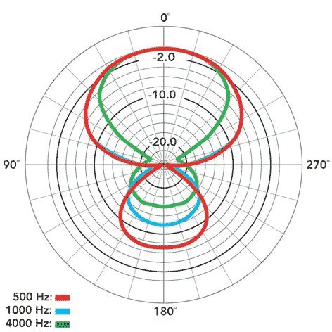 NTG-3